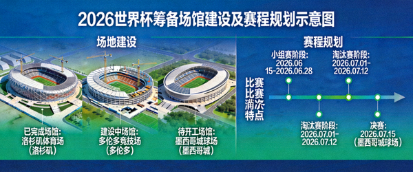 2026世界杯筹备场馆建设及赛程规划示意图