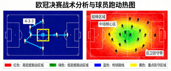 欧冠决赛战术分析示意图与球员跑动热图