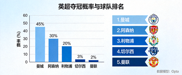 英超夺冠概率数据模型图表与球队排名可视化